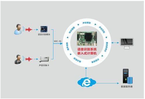 华北工控嵌入式主板助力智能家居语音互联网构建
